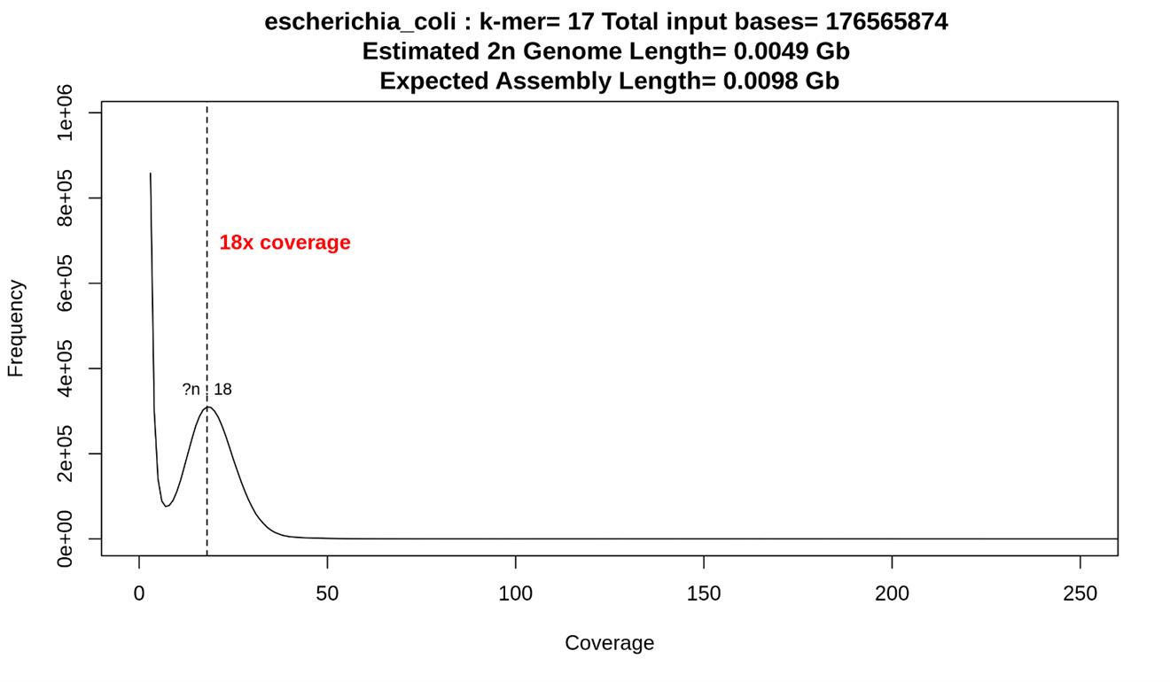 Figure 4: K-mer histogram for E. coli course dataset